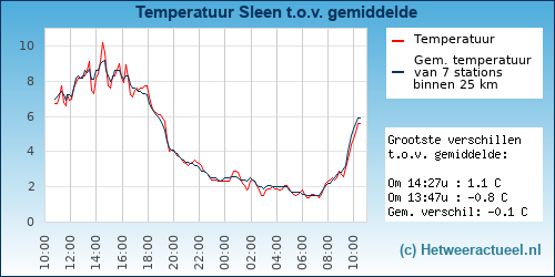 Temperatuur vergelijking 