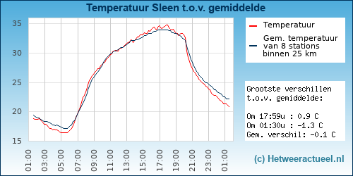 Temperatuur vergelijking 