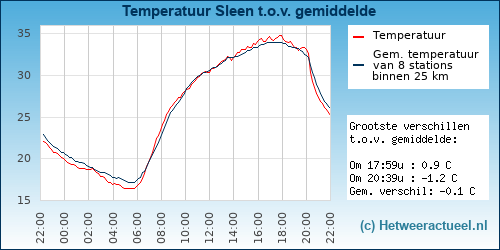 Temperatuur vergelijking 