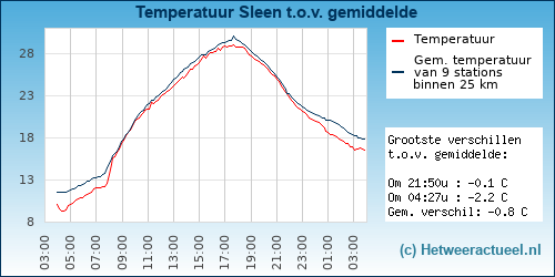 Temperatuur vergelijking 