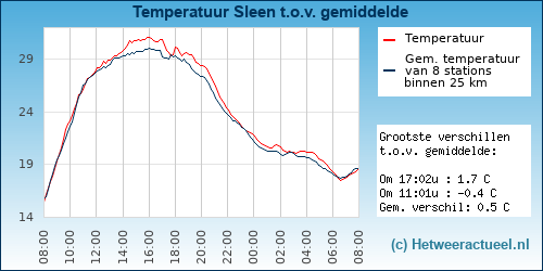 Temperatuur vergelijking 