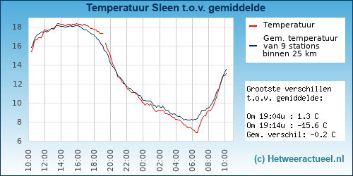 Temperatuur vergelijking 