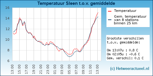 Temperatuur vergelijking 