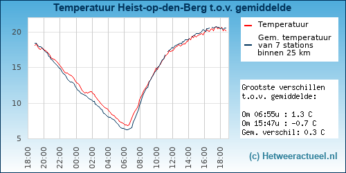 Temperatuur vergelijking 