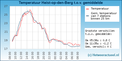 Temperatuur vergelijking 