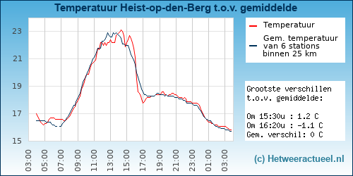 Temperatuur vergelijking 