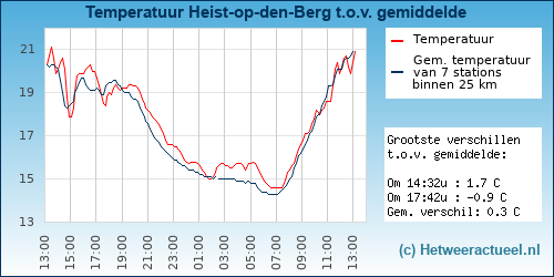 Temperatuur vergelijking 