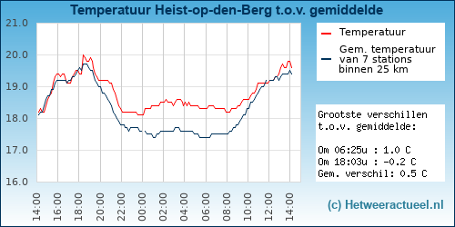 Temperatuur vergelijking 