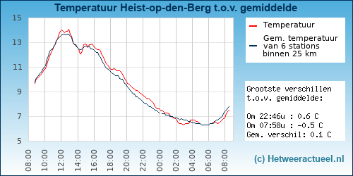Temperatuur vergelijking 