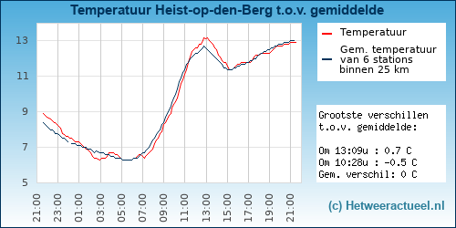 Temperatuur vergelijking 