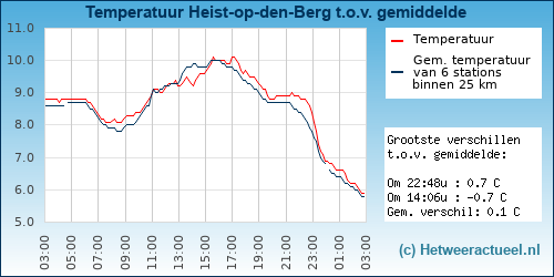 Temperatuur vergelijking 