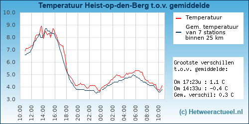 Temperatuur vergelijking 