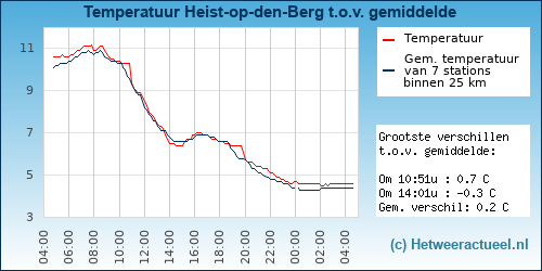 Temperatuur vergelijking 