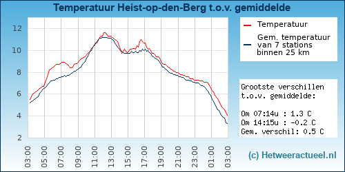 Temperatuur vergelijking 