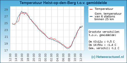 Temperatuur vergelijking 