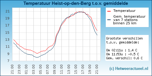Temperatuur vergelijking 