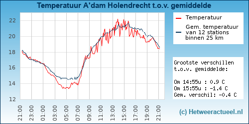 Temperatuur vergelijking 