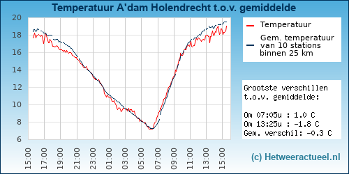 Temperatuur vergelijking 