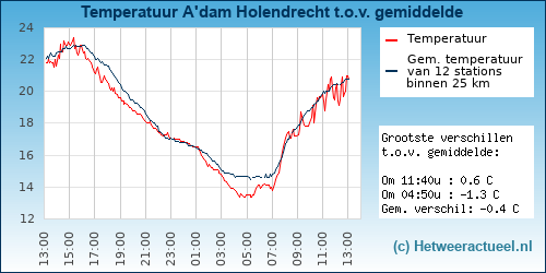 Temperatuur vergelijking 