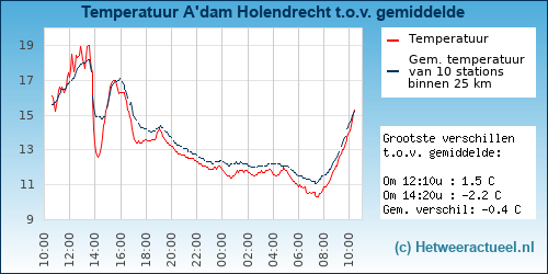 Temperatuur vergelijking 