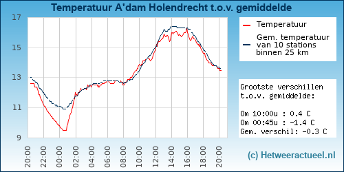 Temperatuur vergelijking 
