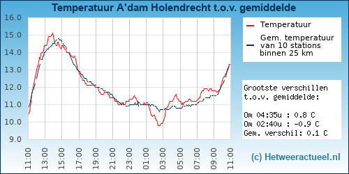 Temperatuur vergelijking 