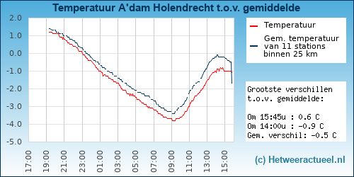 Temperatuur vergelijking 