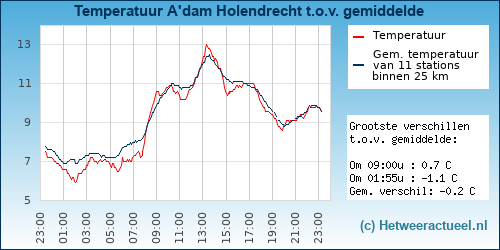 Temperatuur vergelijking 