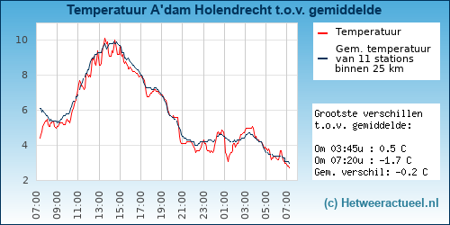 Temperatuur vergelijking 
