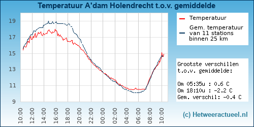 Temperatuur vergelijking 