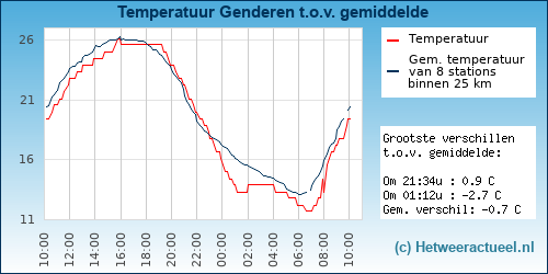 Temperatuur vergelijking 