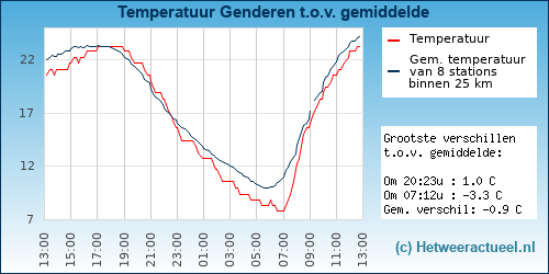 Temperatuur vergelijking 