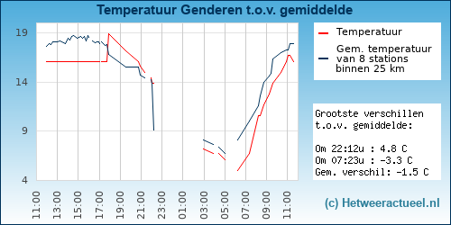 Temperatuur vergelijking 