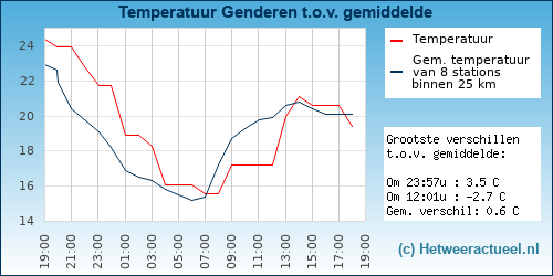Temperatuur vergelijking 