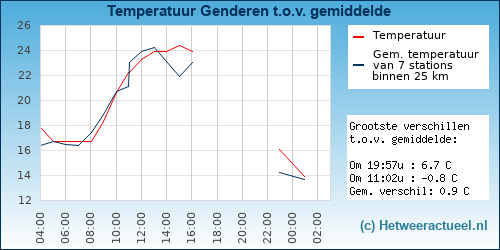 Temperatuur vergelijking 