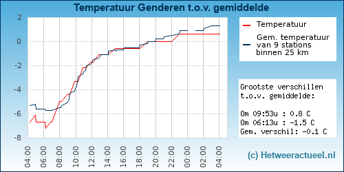 Temperatuur vergelijking 