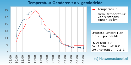 Temperatuur vergelijking 