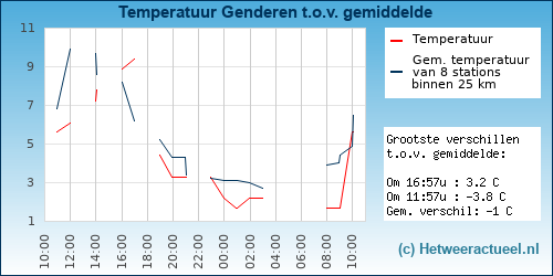 Temperatuur vergelijking 