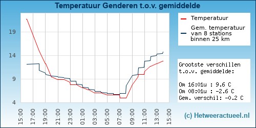 Temperatuur vergelijking 