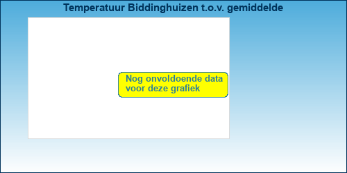 Temperatuur vergelijking 