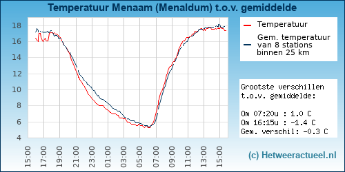 Temperatuur vergelijking 