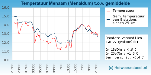 Temperatuur vergelijking 