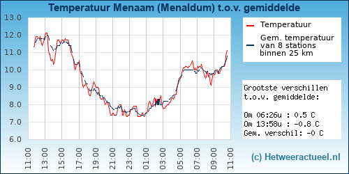 Temperatuur vergelijking 