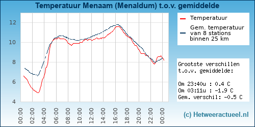Temperatuur vergelijking 