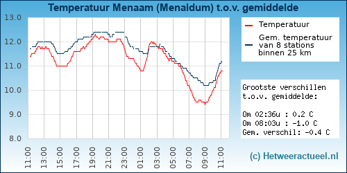 Temperatuur vergelijking 