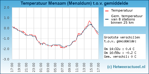 Temperatuur vergelijking 