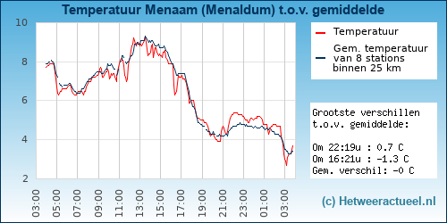 Temperatuur vergelijking 