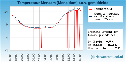 Temperatuur vergelijking 