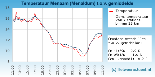 Temperatuur vergelijking 