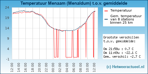 Temperatuur vergelijking 